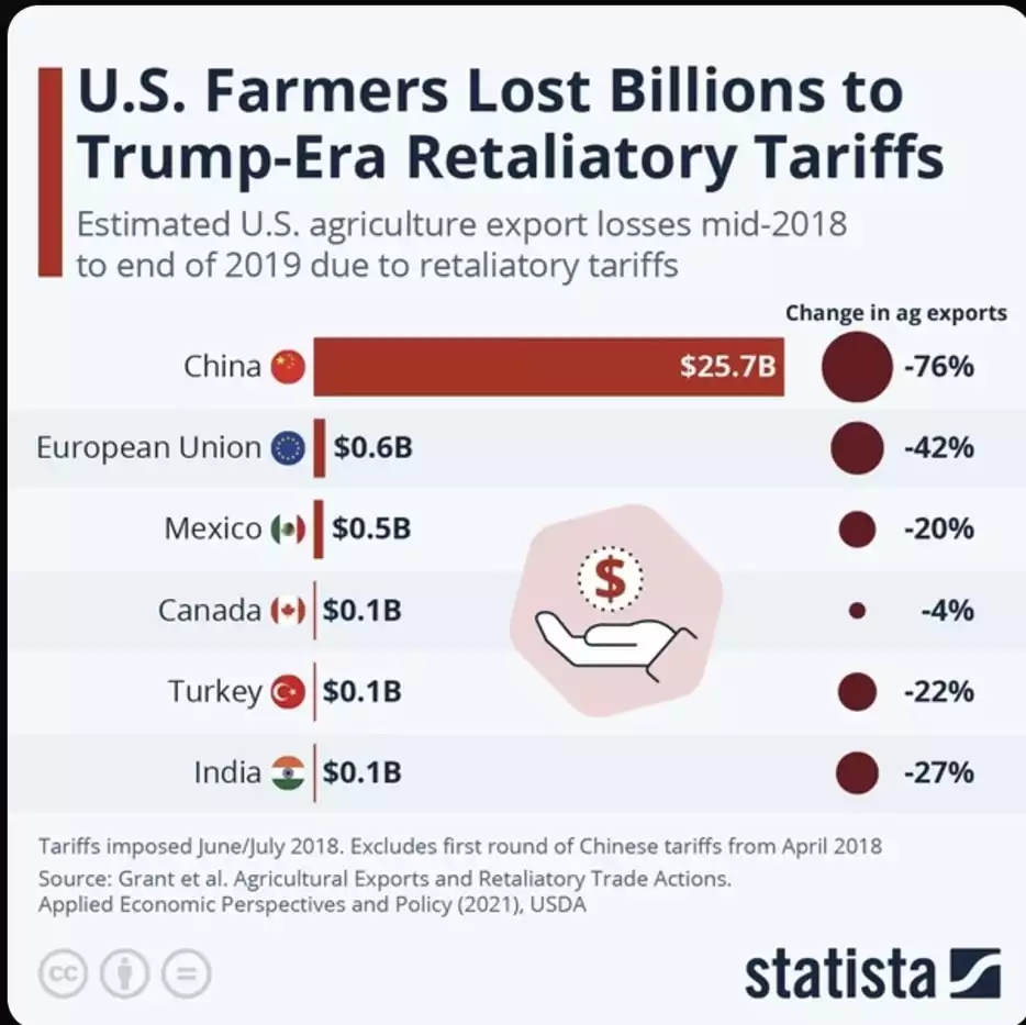 US Farmers Lost Billion to Trump-Era Retaliatory Tariffs